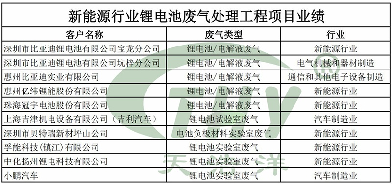 新能源行业锂电池ky(中国)工程项目业绩