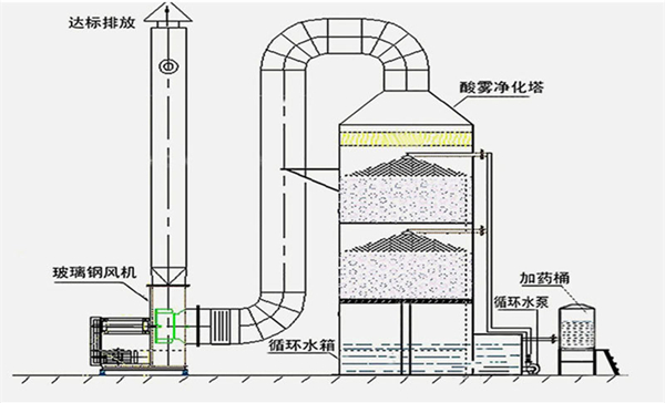 酸雾ky(中国)工艺流程图